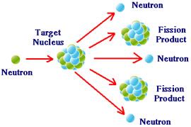 Difference between Nuclear Fission and Nuclear Fusion | Nuclear Fission ...