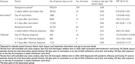 Incidence Rate Ratio Irr Estimates With Associated 95 Confidence