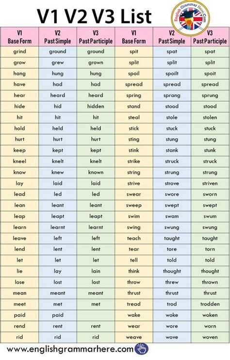 Vocab Bahasa Inggris V1 V2 V3 Pdf Kondisko Rabat