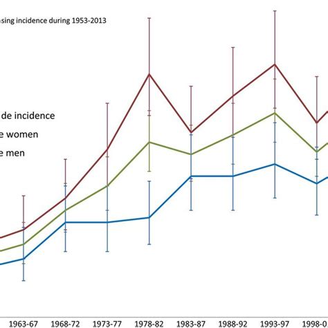 Total Crude Annual Incidence Rates Per 100 000 Populations Of Multiple Download Scientific