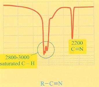 Ir Spectroscopy Functional Groups Flashcards Quizlet