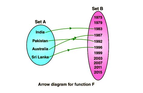 Domain Range And Codomain Of A Function Explanation Solved Examples