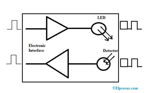 Optical Transmitters And Receivers Sources And Its Specifications