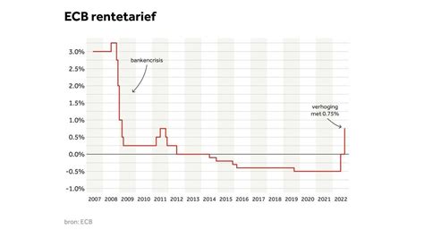 Rente In VS Opnieuw Fors Omhoog In Strijd Tegen Inflatie