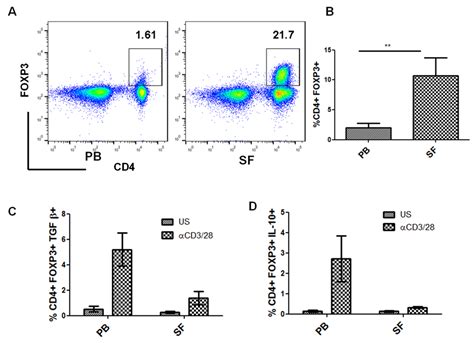 Impact of Interleukin-9 on the Immune Suppressive Functions of ...