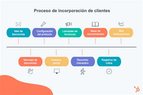 Cómo hacer un buen onboarding a tus clientes GammaUX