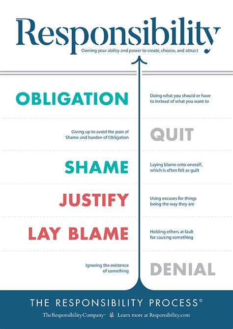 Exploring the Stages of The Responsibility Process - The Responsibility ... 