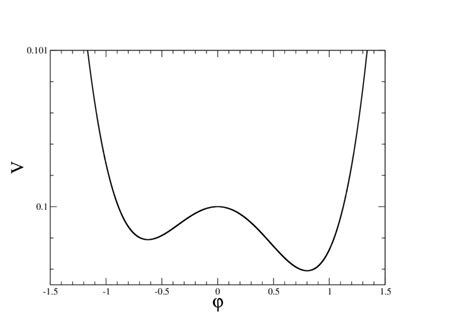 Scalar field potential V (ϕ). | Download Scientific Diagram