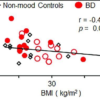 Serum 25 Hydroxy Vitamin D Levels Are Inversely Correlated With BMI In