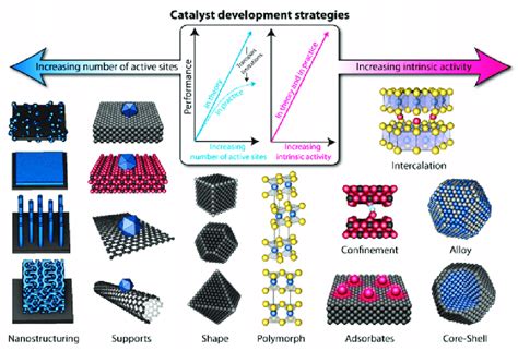 Catalyst Development Strategies Schematic Of Various Catalyst