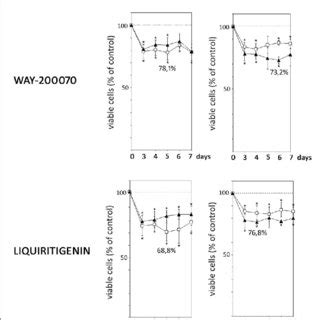 Expression Of Er And Er In Ovcar And Oaw Ovarian Cancer Cells