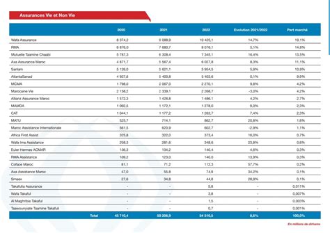 Classement 2022 Des Entreprises D Assurance Au Maroc FINANCE INCLUSIVE