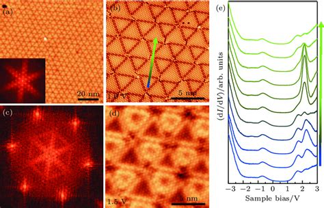 Formation Of Se √ 3 Monolayer On Au 111 At 250 • C [ A B D ] Download Scientific