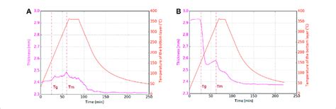 Thickness Evolution During The Consolidation Cycle A Prepreg A B