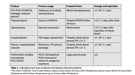 Pathology Outlines - Cryoprecipitate use