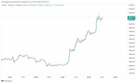 ราคา Bitcoin พุ่งทะลุ 40700 ดอลลาร์อย่างรุนแรง ทำจุดสูงสุดใหม่ในรอบ 10