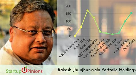 Rakesh Jhunjhunwalas Latest Portfolio Holdings News 2018