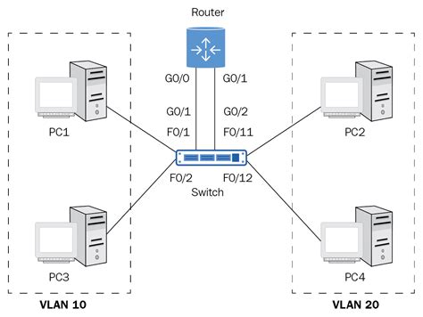 Configuring Legacy Inter VLAN Routing CCENT CCNA ICND1 100 105