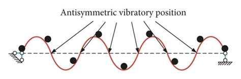 The First Seven Mode Shapes Of The Simplified Model A The 1st Mode