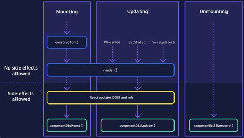 Learn React Lifecycle Methods Codecademy