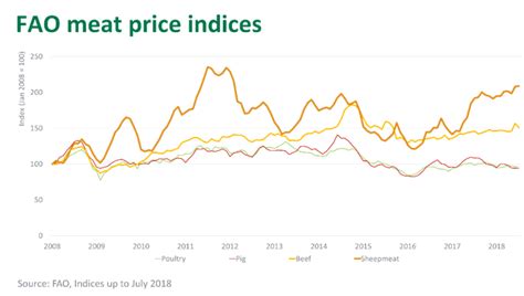 Are Surging Lamb Prices Out Of Step With Global Markets Meat