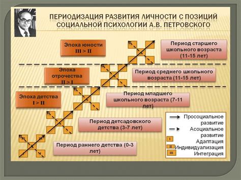 Возрастные периодизации - презентация онлайн