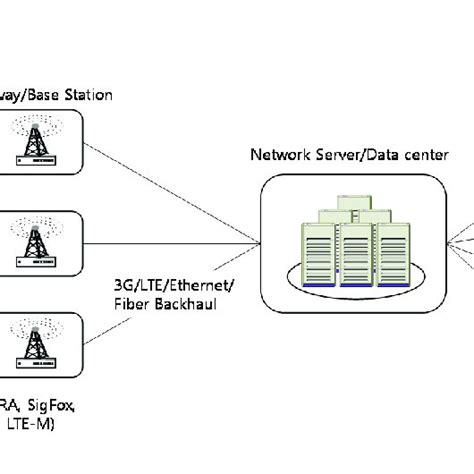 Low Power Wide Area Network Lpwan End To End Network Architecture For