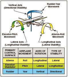 Primary Flight Controls