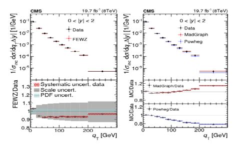 Left Cross Section Of Inclusive Z Boson Production Normalized To The Download Scientific