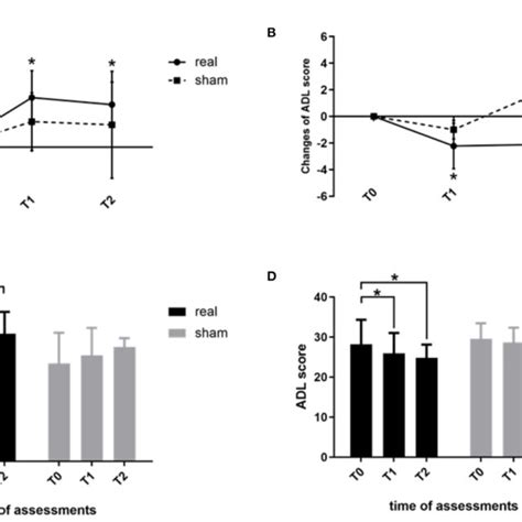 Figure E Changes In The Mmse A And Adl B Scores Immediately After