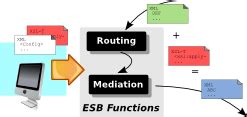 ESB - Enterprise Service Bus