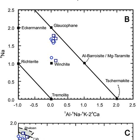 A Hicks Butte Complex Ca Amphiboles Plotted On The Classifi Cation