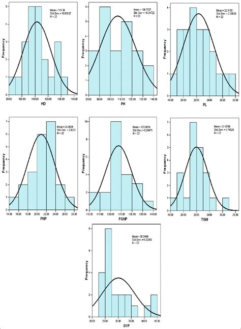 Frequency Screen Histogram Of Studied Traits With The Normal Curvethe