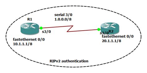 Internetworks Routing Protocol Authentication Rip And Ospf