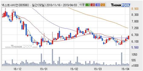 넥스트사이언스 5 이상 상승 주가 상승 중 단기간 골든크로스 형성 한국경제