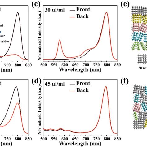 The Normalized Steady State Photoluminescence Pl Spectra Of Quasi 2d Download Scientific