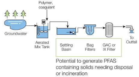 Pfas In Wastewater Promising Management And Treatment Strategies