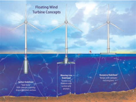 Figure From Dynamic Modeling Of A Spar Type Floating Offshore Wind