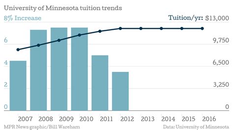 University of Minnesota seeks state funding boost to expand tuition freeze | Minnesota Public ...