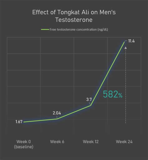 Turkesterone Or Tongkat Ali Which Is Better Or Should I Take