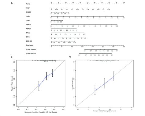 Nomogram And Calibration Plots Of Nine Rbps A Nomogram To Predict