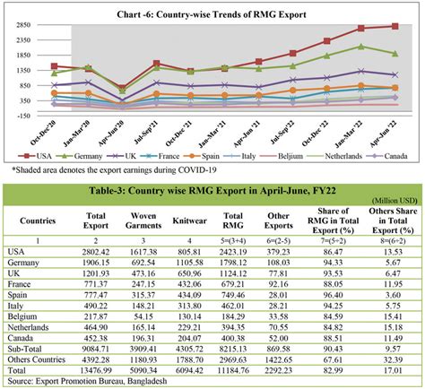 Bangladesh Readymade Garments RMG Industry April June 2022 Review