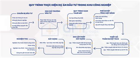 Các Bước Thiết Kế Xây Dựng Trong Thực Hiện Dự án đầu Tư Xây Dựng