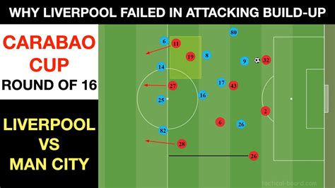 Tactical Analysis Liverpool Vs Manchester City Carabao Cup Round Of 16 Youtube