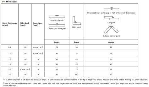 Tig Welding Charts Pdf Welding Construction Off