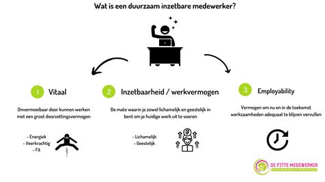 Wat Is Duurzame Inzetbaarheid De Fitte Medewerker