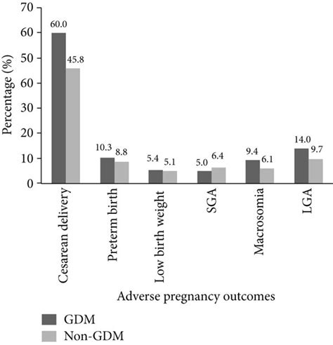 Percentage Of Adverse Pregnancy Outcomes By Gestational Diabetes Download Scientific Diagram