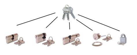 Keyed Alike and Master Key Services from Locktrader