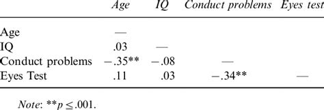 Intercorrelations Between Main Study Variables Download Table