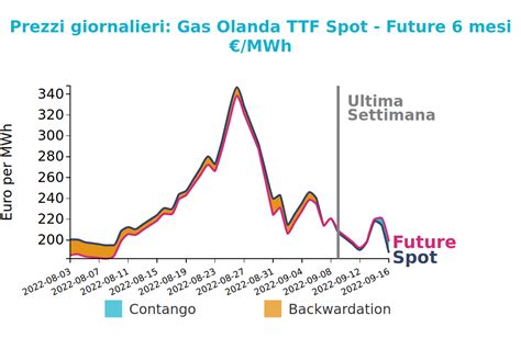 Domanda Di Gas Per Usi Industriali In Crollo 20 In Europa Rispetto